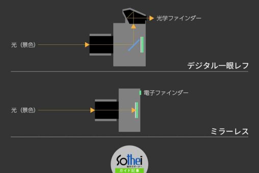 一眼レフovfとミラーレスevfの違い